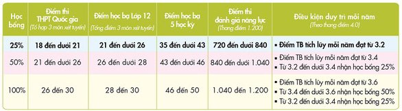 Xét tuyển học bạ 5 học kỳ: An tâm trước những thay đổi - Ảnh 2. Xét tuyển học bạ 5 học kỳ: An tâm trước những thay đổi - Ảnh 2.